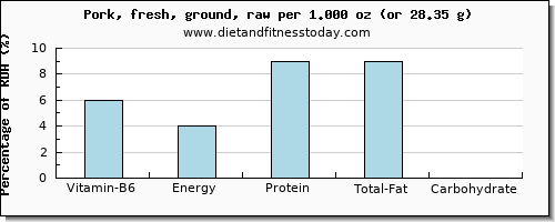 vitamin b6 and nutritional content in ground pork
